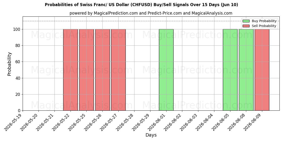Probabilities of Swiss Franc/ US Dollar (CHFUSD) Buy/Sell Signals Using Several AI Models Over 5 Days (10 Jun) 