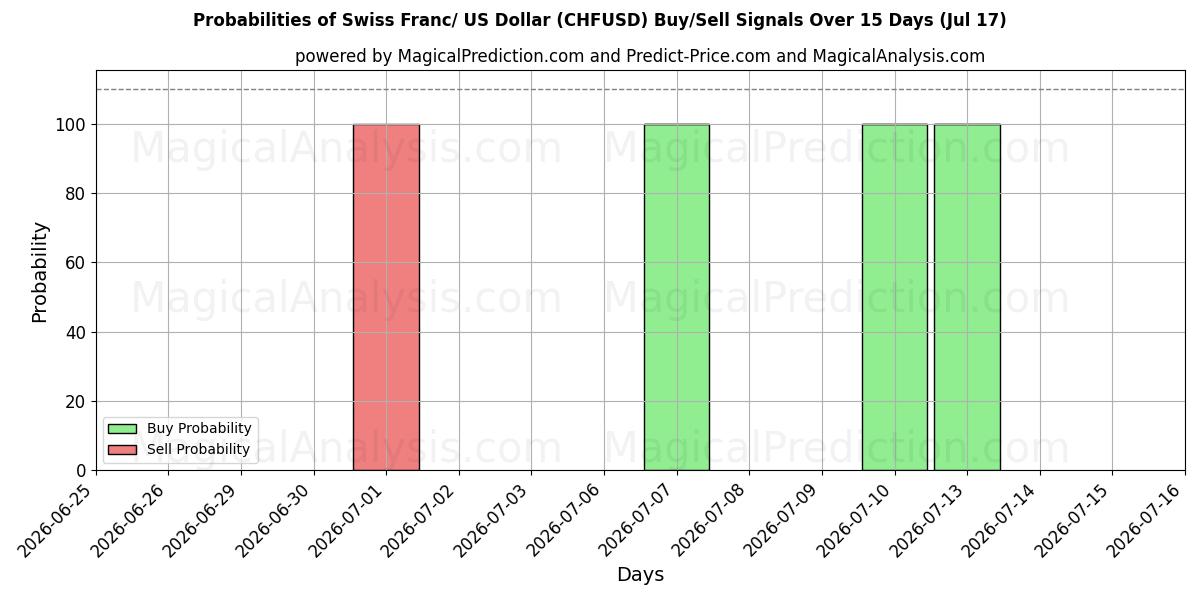 Probabilities of الفرنك السويسري/ الدولار الأمريكي (CHFUSD) Buy/Sell Signals Using Several AI Models Over 5 Days (17 Jul) 