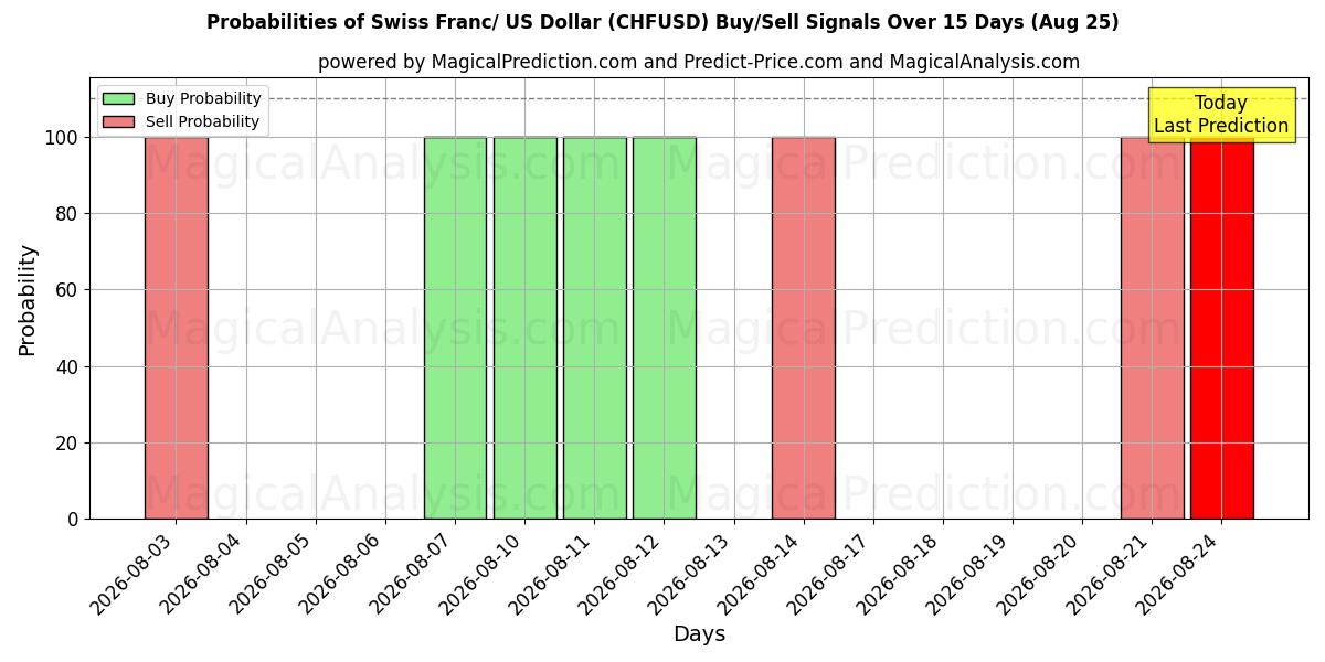 Probabilities of Swiss Franc/ US Dollar (CHFUSD) Buy/Sell Signals Using Several AI Models Over 5 Days (25 Aug) 
