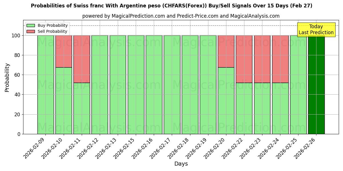 Probabilities of Zwitserse frank met Argentijnse peso (CHFARS(Forex)) Buy/Sell Signals Using Several AI Models Over 5 Days (27 Feb) 