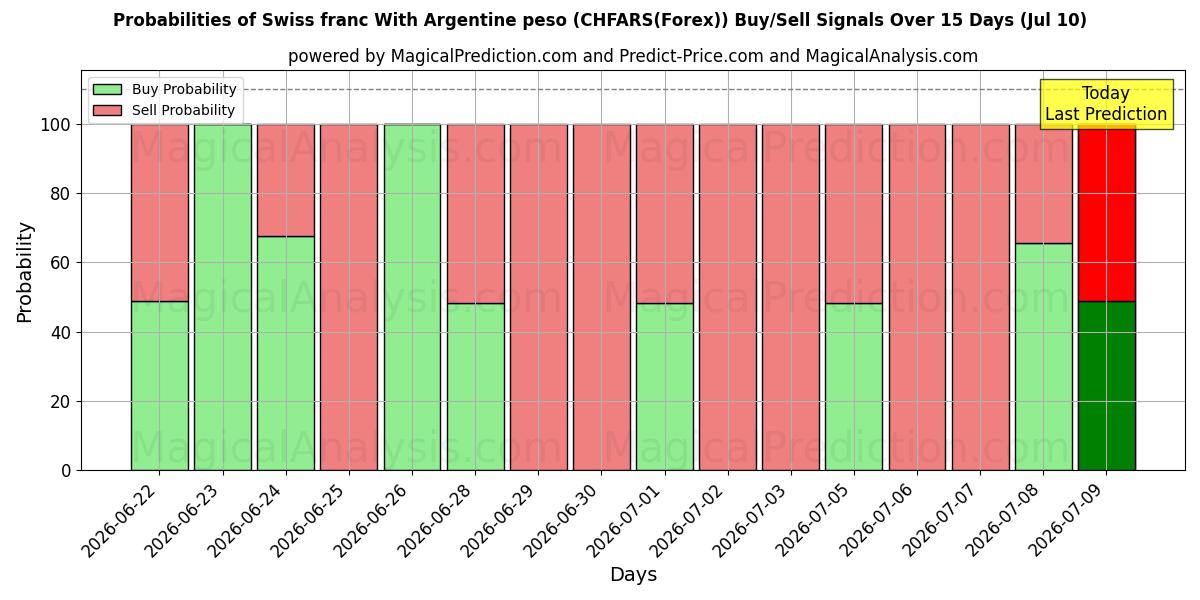 Probabilities of 아르헨티나 페소와 스위스 프랑 (CHFARS(Forex)) Buy/Sell Signals Using Several AI Models Over 5 Days (10 Jul) 