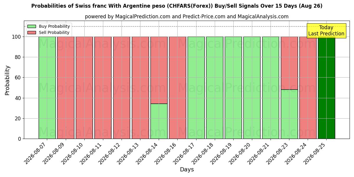 Probabilities of Sveitsin frangi Argentiinan pesolla (CHFARS(Forex)) Buy/Sell Signals Using Several AI Models Over 5 Days (26 Aug) 