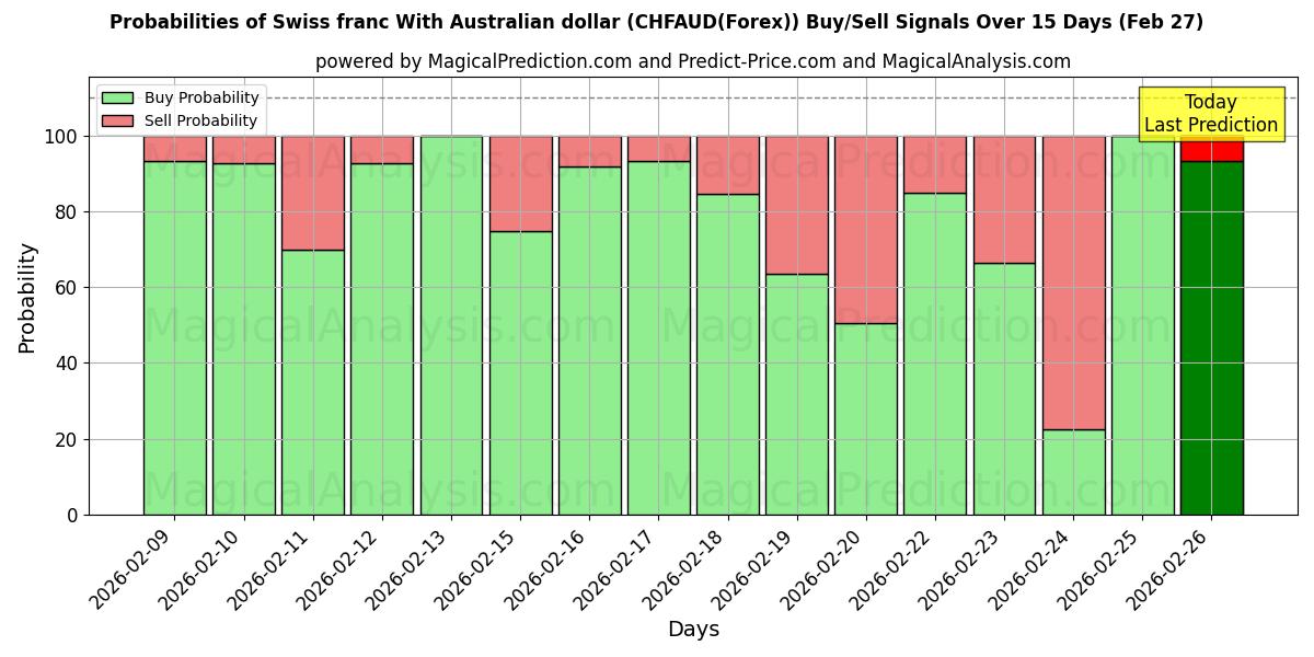 Probabilities of ऑस्ट्रेलियाई डॉलर के साथ स्विस फ़्रैंक (CHFAUD(Forex)) Buy/Sell Signals Using Several AI Models Over 5 Days (27 Feb) 