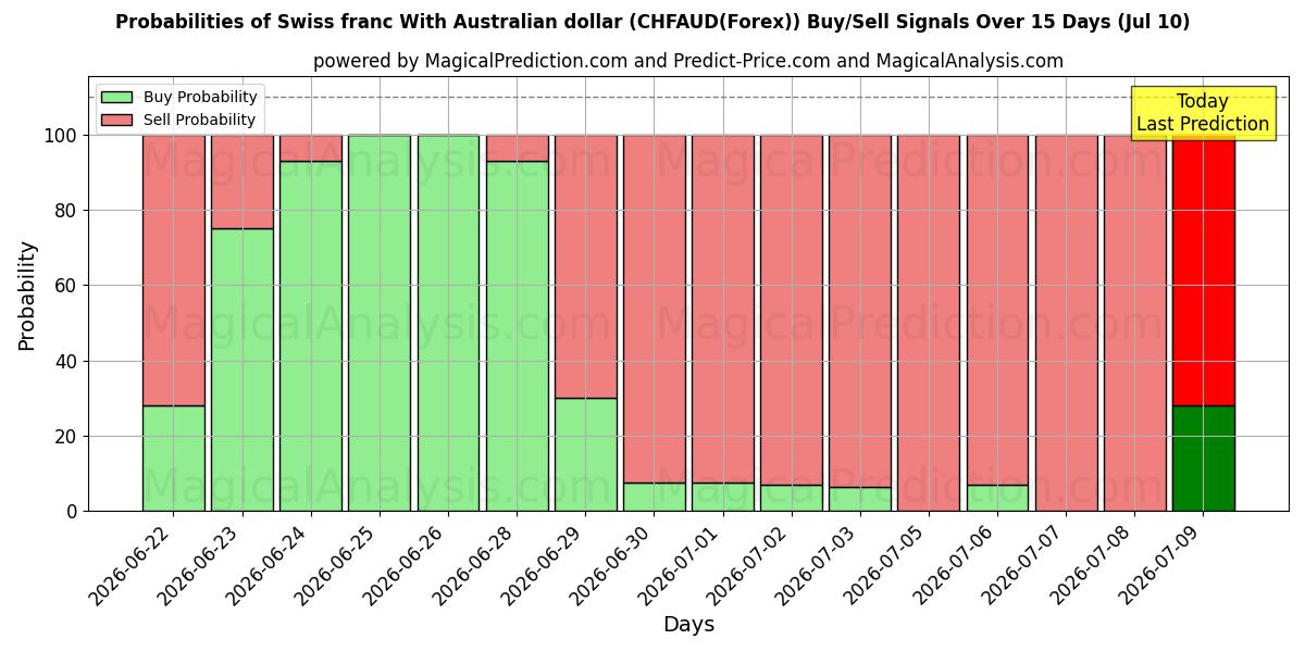 Probabilities of 호주 달러와 스위스 프랑 (CHFAUD(Forex)) Buy/Sell Signals Using Several AI Models Over 5 Days (10 Jul) 