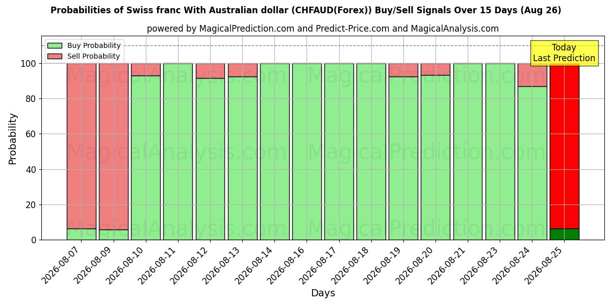 Probabilities of Swiss franc With Australian dollar (CHFAUD(Forex)) Buy/Sell Signals Using Several AI Models Over 5 Days (26 Aug) 