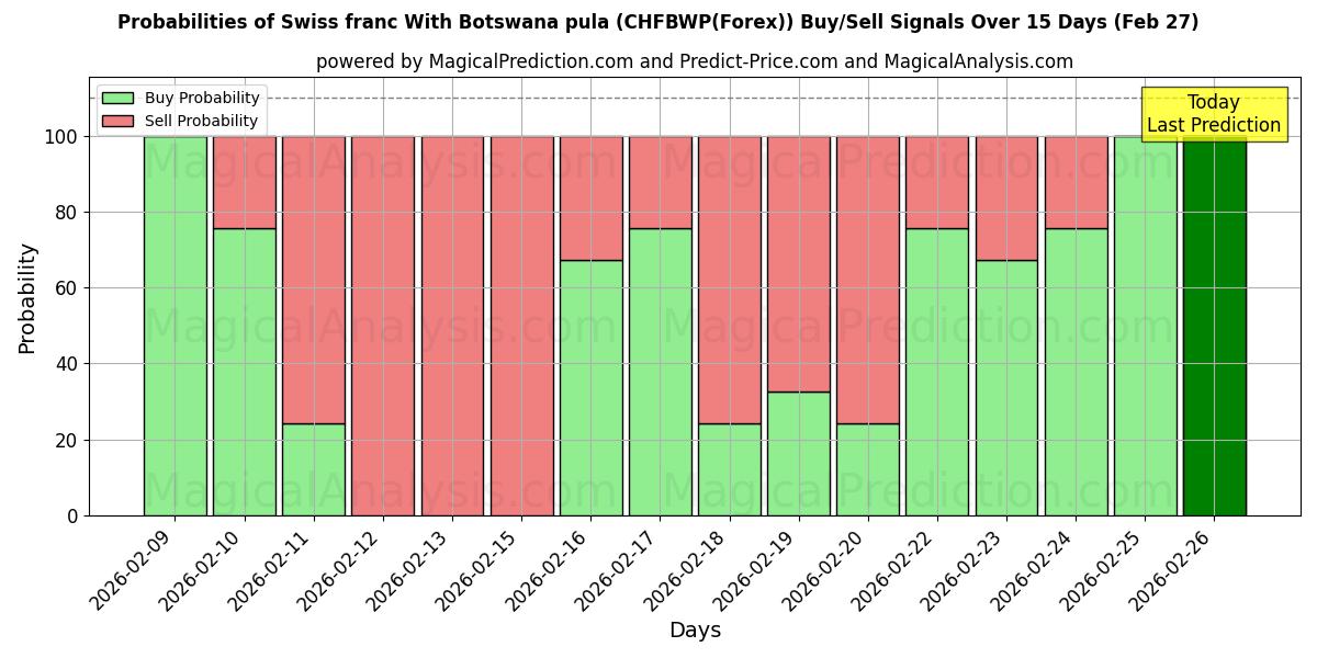 Probabilities of Sveitsiske franc med Botswana pula (CHFBWP(Forex)) Buy/Sell Signals Using Several AI Models Over 5 Days (27 Feb) 