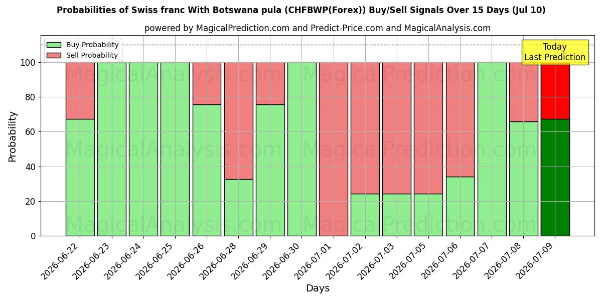 Probabilities of 보츠와나 풀라와 스위스 프랑 (CHFBWP(Forex)) Buy/Sell Signals Using Several AI Models Over 5 Days (10 Jul) 