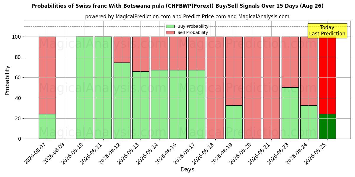 Probabilities of Schweizerfranc med Botswana pula (CHFBWP(Forex)) Buy/Sell Signals Using Several AI Models Over 5 Days (26 Aug) 