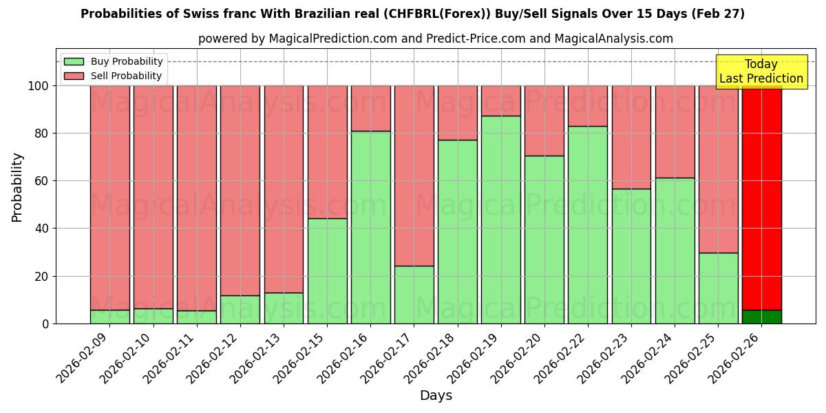 Probabilities of Zwitserse frank Met Braziliaanse real (CHFBRL(Forex)) Buy/Sell Signals Using Several AI Models Over 5 Days (27 Feb) 