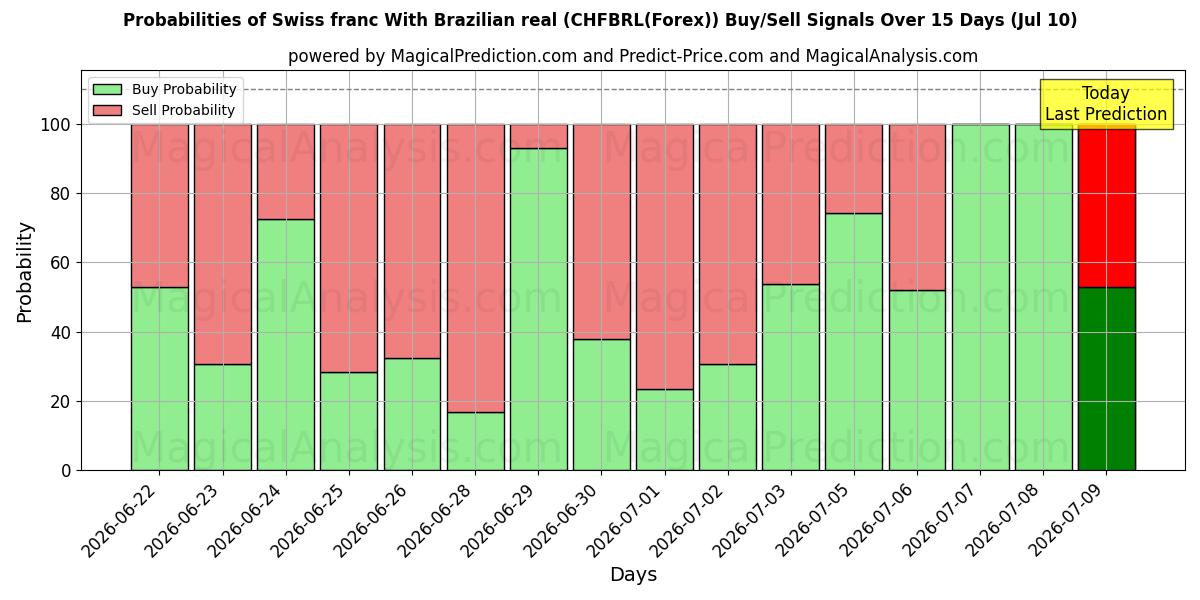 Probabilities of Schweizer Franken Mit brasilianischem Real (CHFBRL(Forex)) Buy/Sell Signals Using Several AI Models Over 5 Days (10 Jul) 
