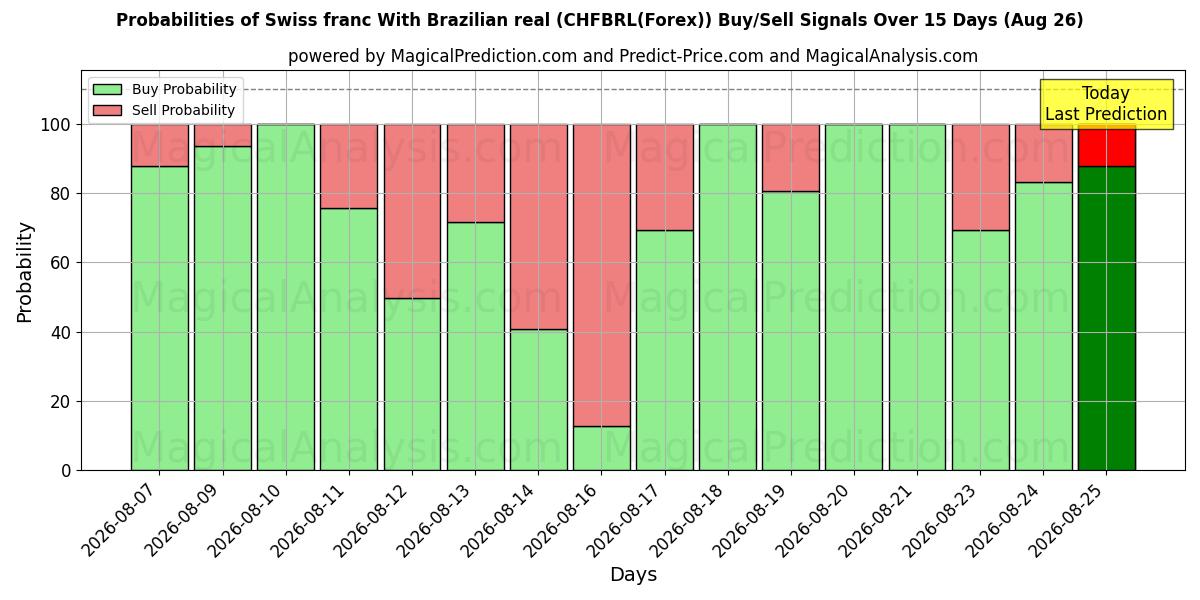 Probabilities of Swiss franc With Brazilian real (CHFBRL(Forex)) Buy/Sell Signals Using Several AI Models Over 5 Days (26 Aug) 