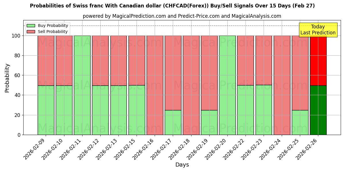 Probabilities of Franco suíço com dólar canadense (CHFCAD(Forex)) Buy/Sell Signals Using Several AI Models Over 5 Days (27 Feb) 