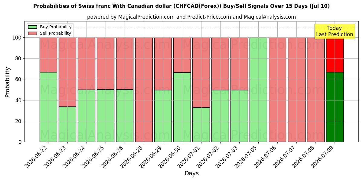 Probabilities of 캐나다 달러와 스위스 프랑 (CHFCAD(Forex)) Buy/Sell Signals Using Several AI Models Over 5 Days (10 Jul) 