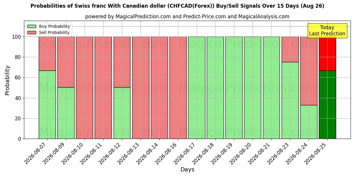 Probabilities of Schweizer Franken mit kanadischem Dollar (CHFCAD(Forex)) Buy/Sell Signals Using Several AI Models Over 5 Days (26 Aug) 