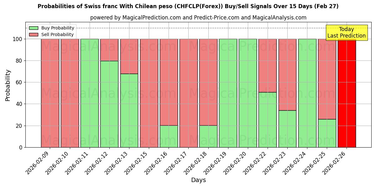Probabilities of 瑞士法郎 与 智利比索 (CHFCLP(Forex)) Buy/Sell Signals Using Several AI Models Over 5 Days (27 Feb) 