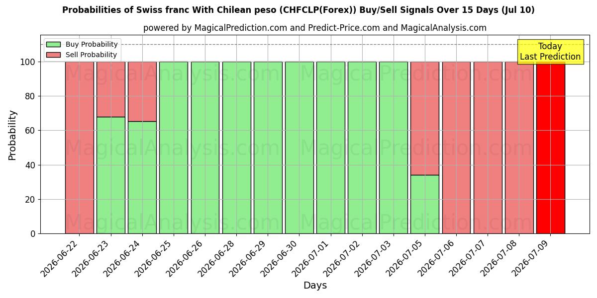 Probabilities of 칠레 페소와 스위스 프랑 (CHFCLP(Forex)) Buy/Sell Signals Using Several AI Models Over 5 Days (10 Jul) 