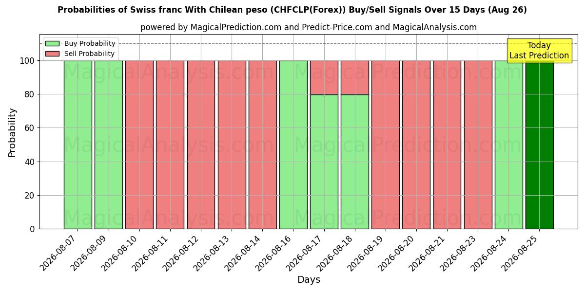 Probabilities of Swiss franc With Chilean peso (CHFCLP(Forex)) Buy/Sell Signals Using Several AI Models Over 5 Days (26 Aug) 