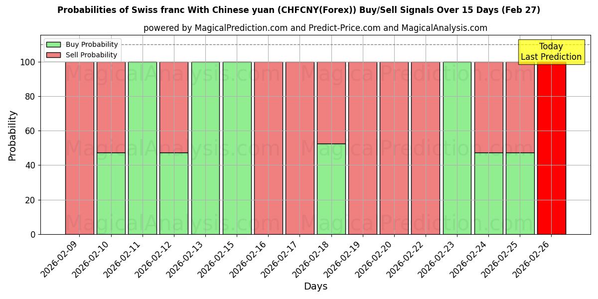 Probabilities of चीनी युआन के साथ स्विस फ़्रैंक (CHFCNY(Forex)) Buy/Sell Signals Using Several AI Models Over 5 Days (27 Feb) 