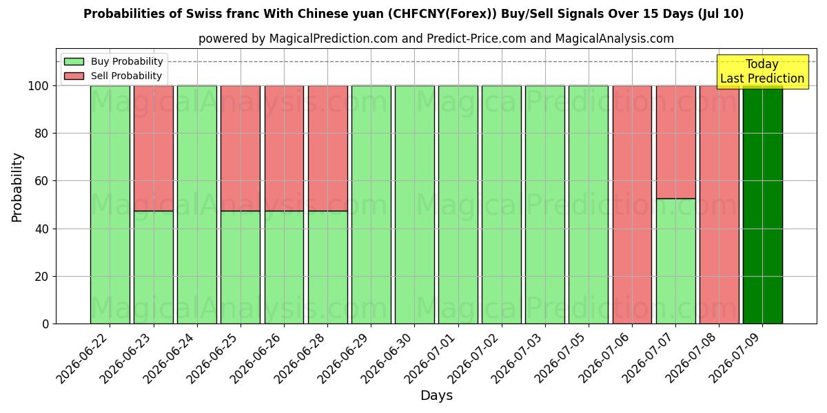 Probabilities of 스위스 프랑과 중국 위안 (CHFCNY(Forex)) Buy/Sell Signals Using Several AI Models Over 5 Days (10 Jul) 