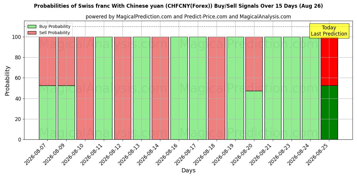 Probabilities of Schweizer Franken mit chinesischem Yuan (CHFCNY(Forex)) Buy/Sell Signals Using Several AI Models Over 5 Days (26 Aug) 