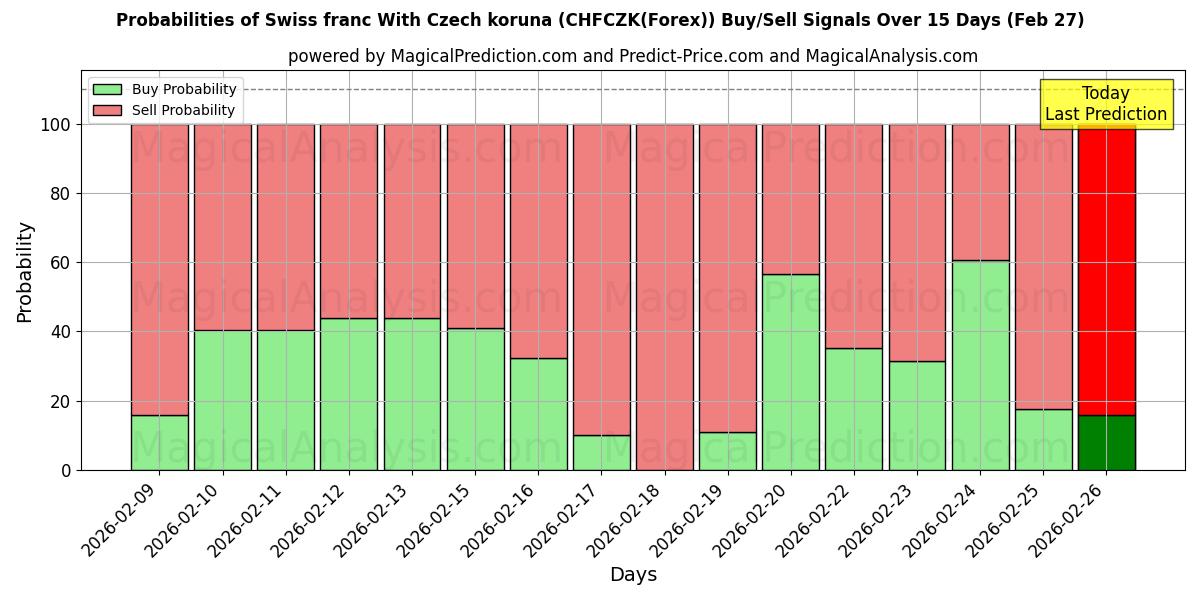 Probabilities of चेक कोरुना के साथ स्विस फ़्रैंक (CHFCZK(Forex)) Buy/Sell Signals Using Several AI Models Over 5 Days (27 Feb) 