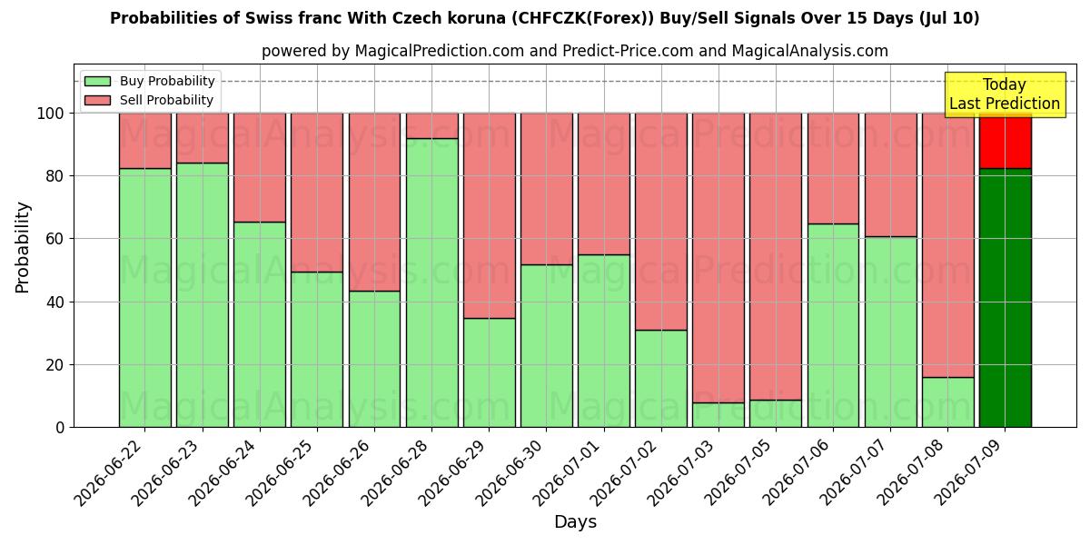 Probabilities of 스위스 프랑과 체코 코루나 (CHFCZK(Forex)) Buy/Sell Signals Using Several AI Models Over 5 Days (10 Jul) 