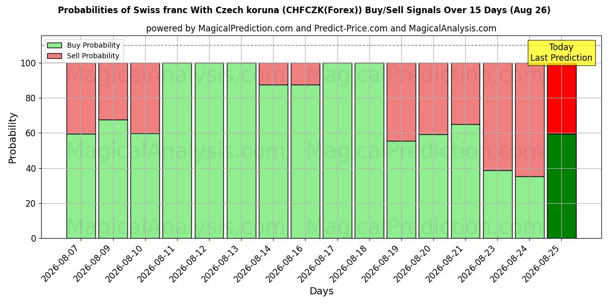 Probabilities of Schweizerfranc med tjekkiske koruna (CHFCZK(Forex)) Buy/Sell Signals Using Several AI Models Over 5 Days (26 Aug) 