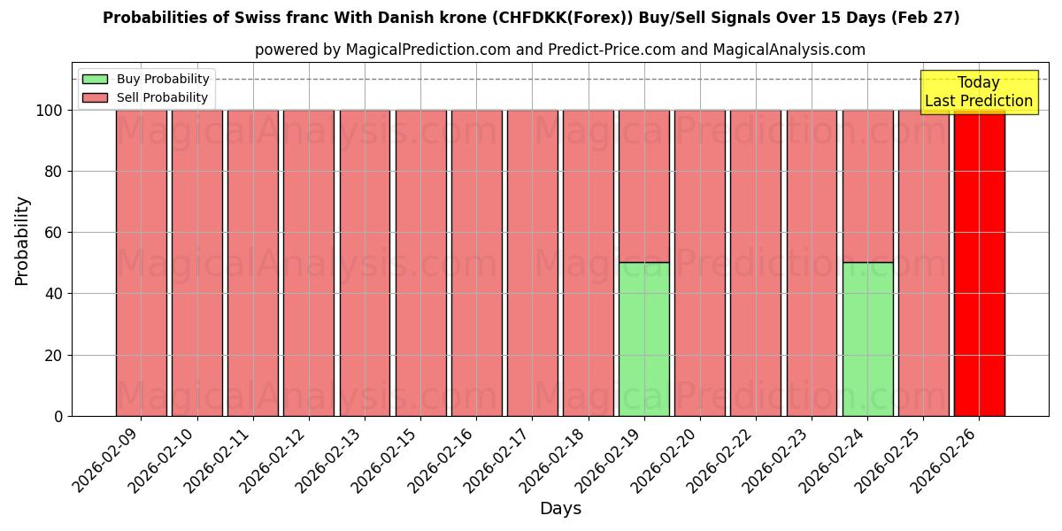 Probabilities of Franc suisse Avec couronne danoise (CHFDKK(Forex)) Buy/Sell Signals Using Several AI Models Over 5 Days (27 Feb) 
