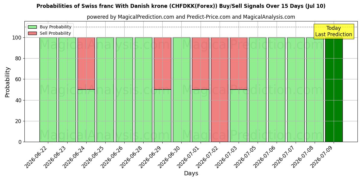 Probabilities of Sveitsin frangi Tanskan kruunun kanssa (CHFDKK(Forex)) Buy/Sell Signals Using Several AI Models Over 5 Days (10 Jul) 