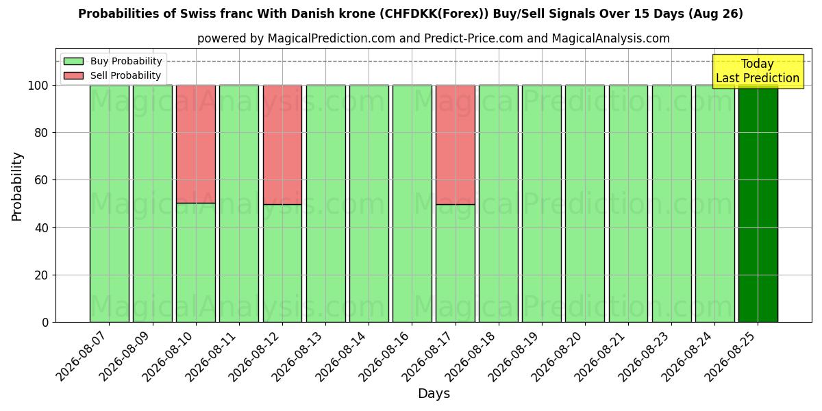 Probabilities of فرانک سوئیس با کرون دانمارک (CHFDKK(Forex)) Buy/Sell Signals Using Several AI Models Over 5 Days (26 Aug) 