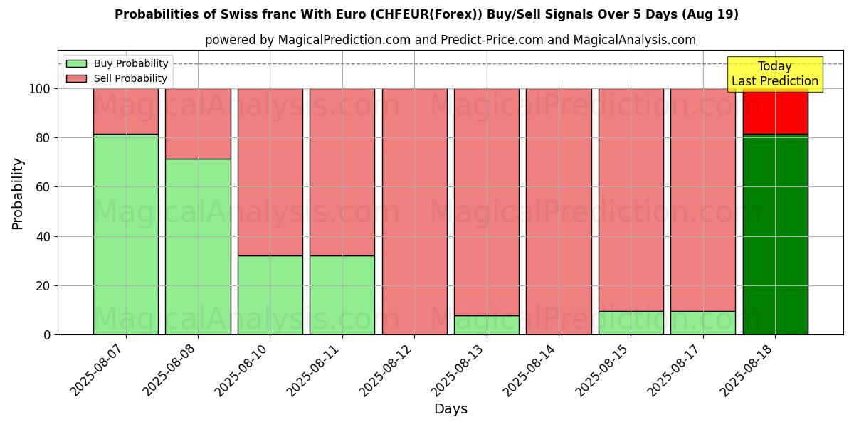 Probabilities of Zwitserse Frank Met Euro (CHFEUR(Forex)) Buy/Sell Signals Using Several AI Models Over 5 Days (19 Aug) 