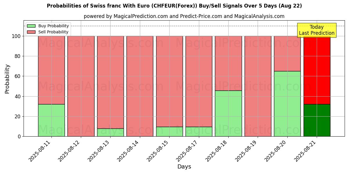 Probabilities of 瑞士法郎 与 欧元 (CHFEUR(Forex)) Buy/Sell Signals Using Several AI Models Over 5 Days (22 Aug) 