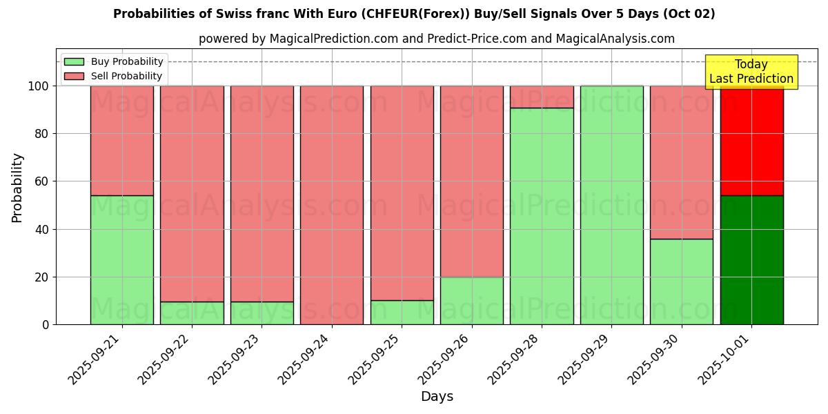 Probabilities of فرانک سوئیس با یورو (CHFEUR(Forex)) Buy/Sell Signals Using Several AI Models Over 5 Days (02 Oct) 