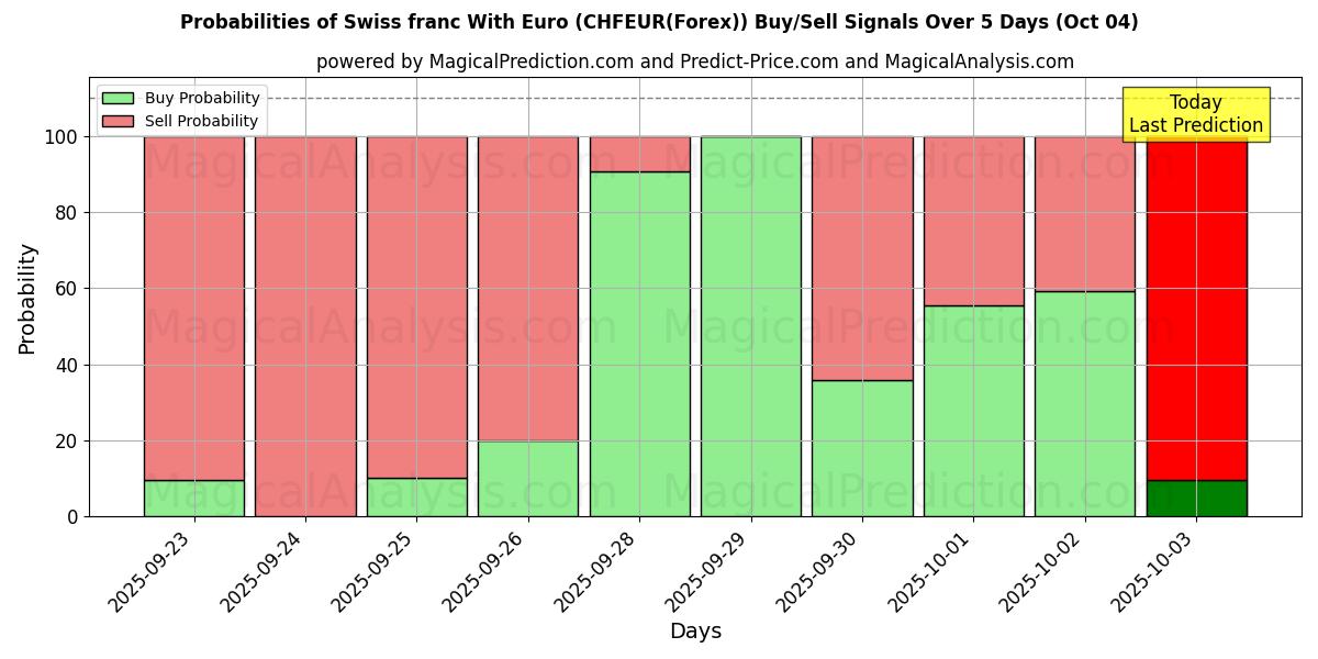 Probabilities of Franc suisse avec euro (CHFEUR(Forex)) Buy/Sell Signals Using Several AI Models Over 5 Days (04 Oct) 