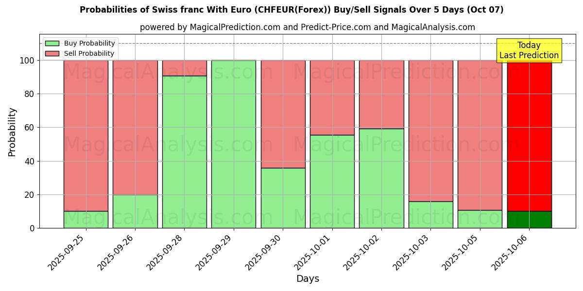 Probabilities of 瑞士法郎 与 欧元 (CHFEUR(Forex)) Buy/Sell Signals Using Several AI Models Over 5 Days (07 Oct) 