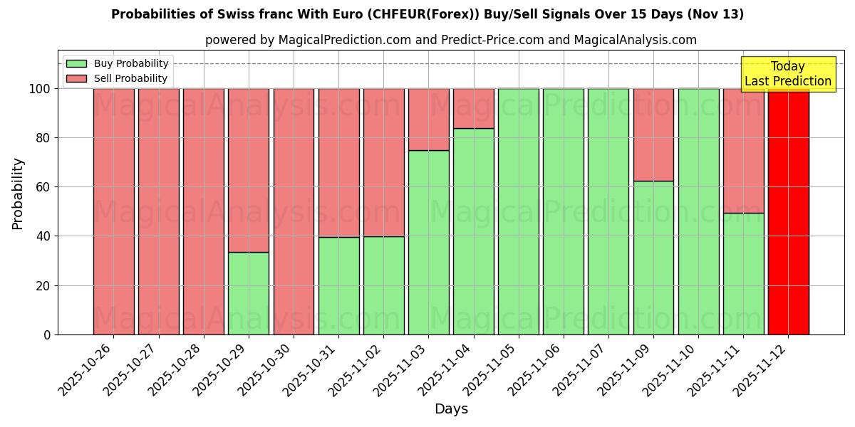 Probabilities of فرانک سوئیس با یورو (CHFEUR(Forex)) Buy/Sell Signals Using Several AI Models Over 5 Days (13 Nov) 