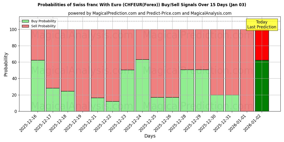 Probabilities of Schweizer Franken mit Euro (CHFEUR(Forex)) Buy/Sell Signals Using Several AI Models Over 5 Days (03 Jan) 