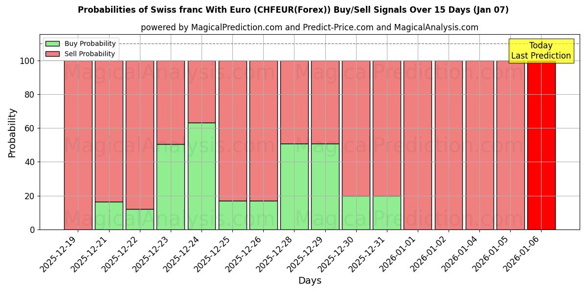 Probabilities of Schweiziska franc med euro (CHFEUR(Forex)) Buy/Sell Signals Using Several AI Models Over 5 Days (07 Jan) 