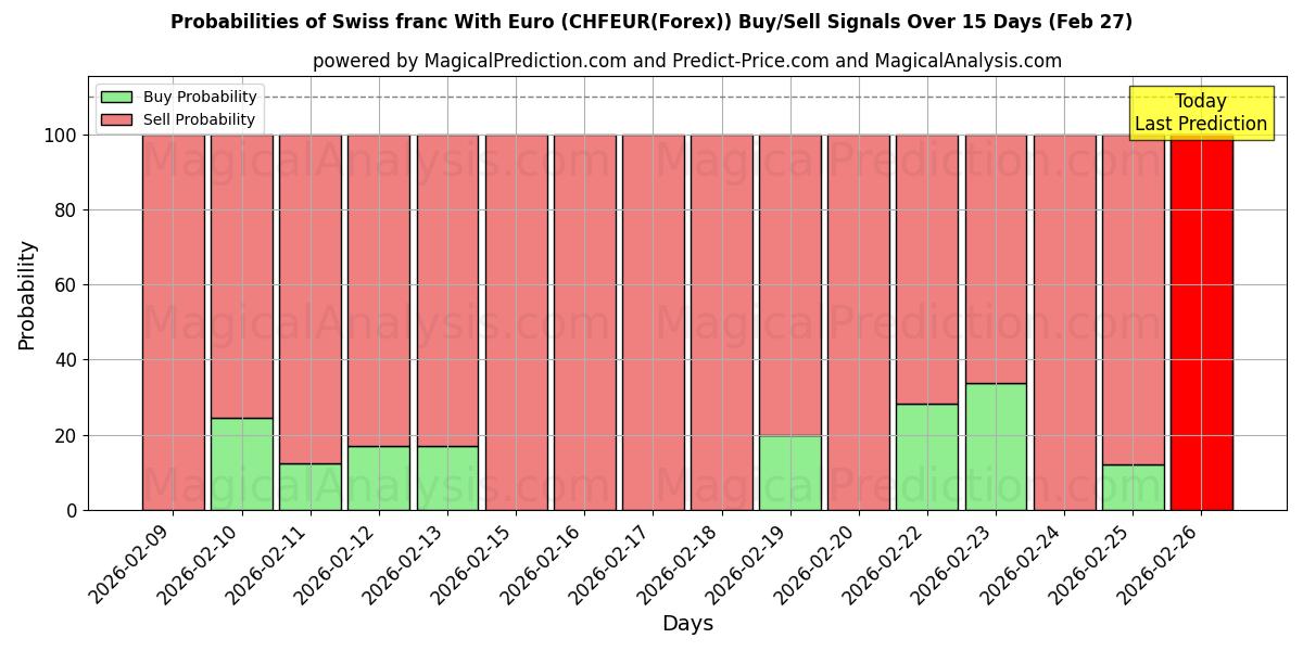 Probabilities of यूरो के साथ स्विस फ़्रैंक (CHFEUR(Forex)) Buy/Sell Signals Using Several AI Models Over 5 Days (27 Feb) 