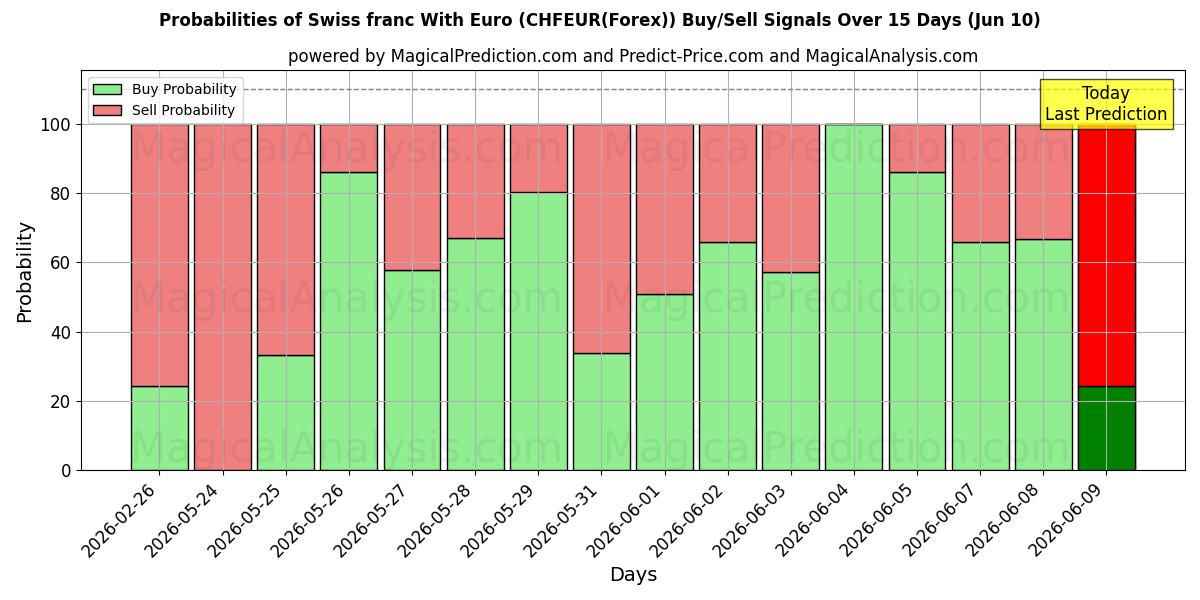 Probabilities of Schweiziska franc med euro (CHFEUR(Forex)) Buy/Sell Signals Using Several AI Models Over 5 Days (10 Jun) 
