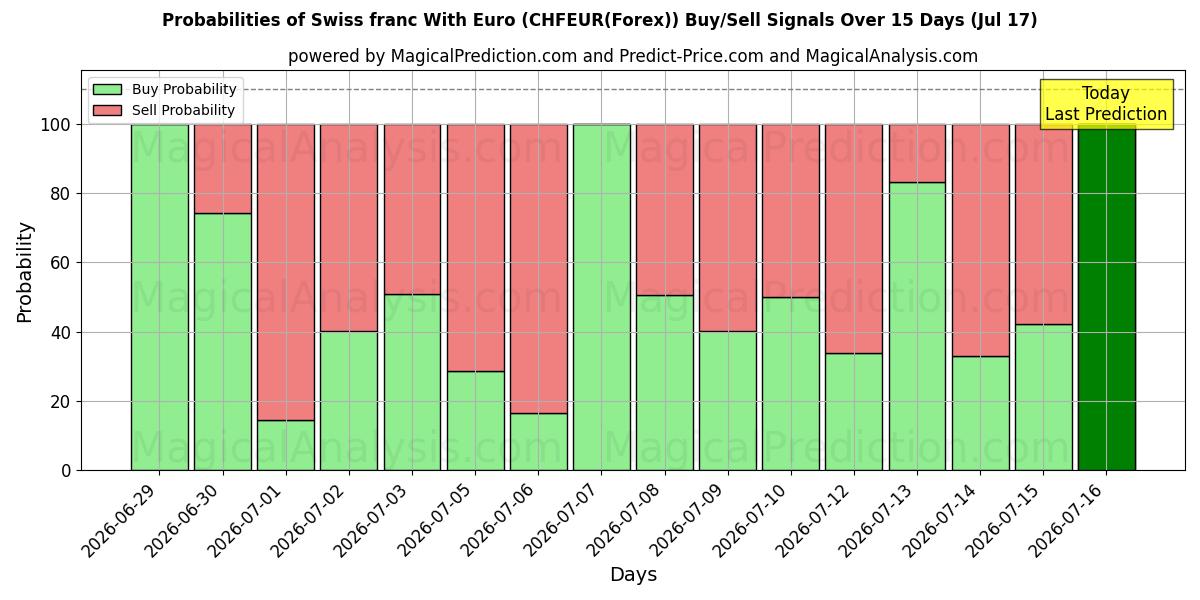 Probabilities of यूरो के साथ स्विस फ़्रैंक (CHFEUR(Forex)) Buy/Sell Signals Using Several AI Models Over 5 Days (17 Jul) 