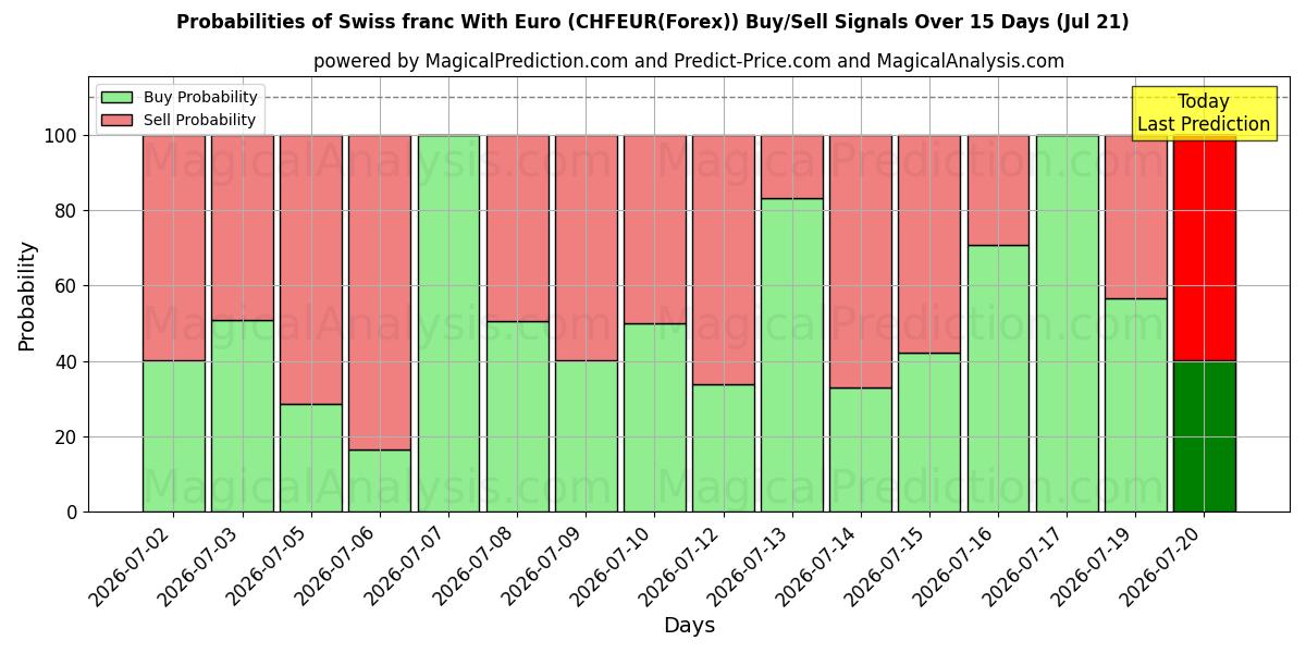 Probabilities of Franco svizzero con l'euro (CHFEUR(Forex)) Buy/Sell Signals Using Several AI Models Over 5 Days (21 Jul) 