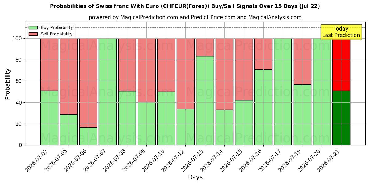Probabilities of فرانک سوئیس با یورو (CHFEUR(Forex)) Buy/Sell Signals Using Several AI Models Over 5 Days (22 Jul) 
