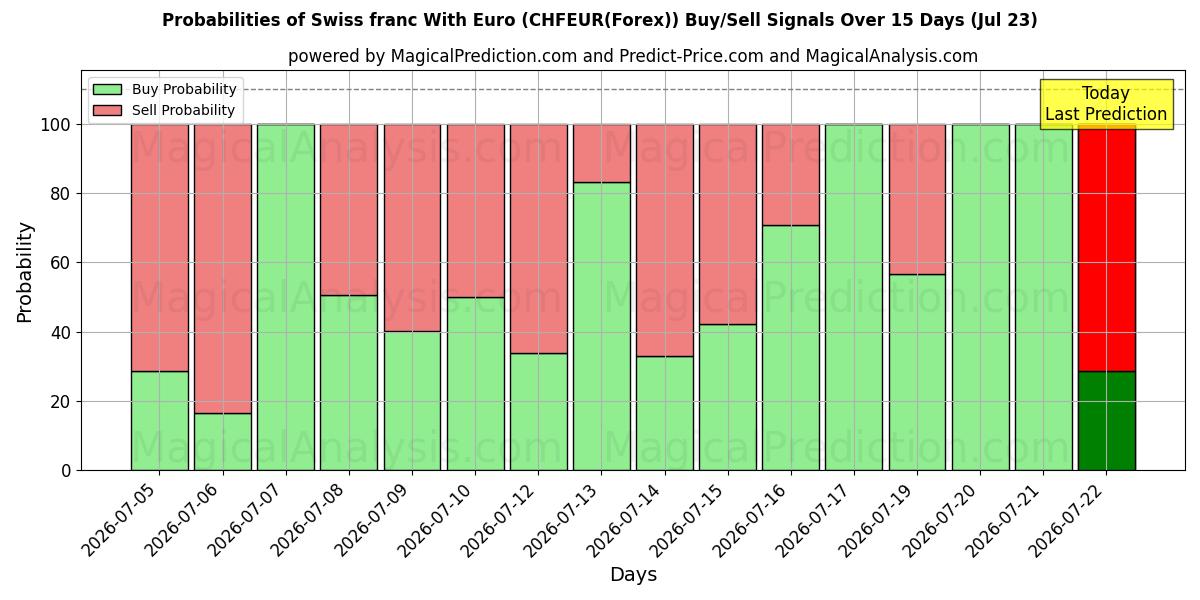 Probabilities of Euro ile İsviçre Frangı (CHFEUR(Forex)) Buy/Sell Signals Using Several AI Models Over 5 Days (23 Jul) 
