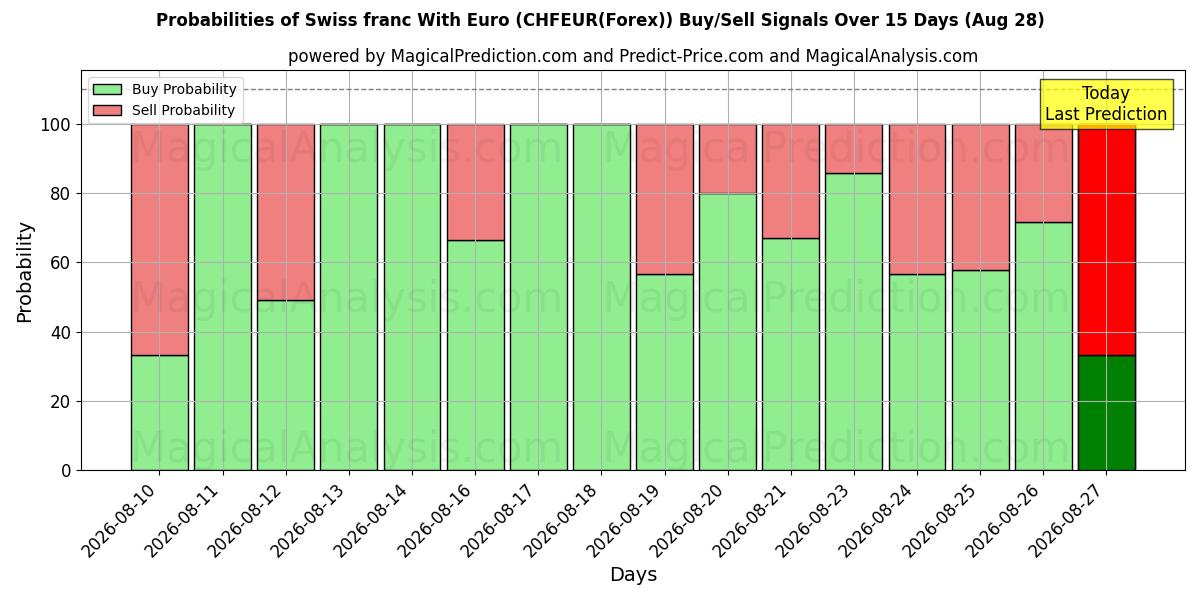 Probabilities of यूरो के साथ स्विस फ़्रैंक (CHFEUR(Forex)) Buy/Sell Signals Using Several AI Models Over 5 Days (28 Aug) 