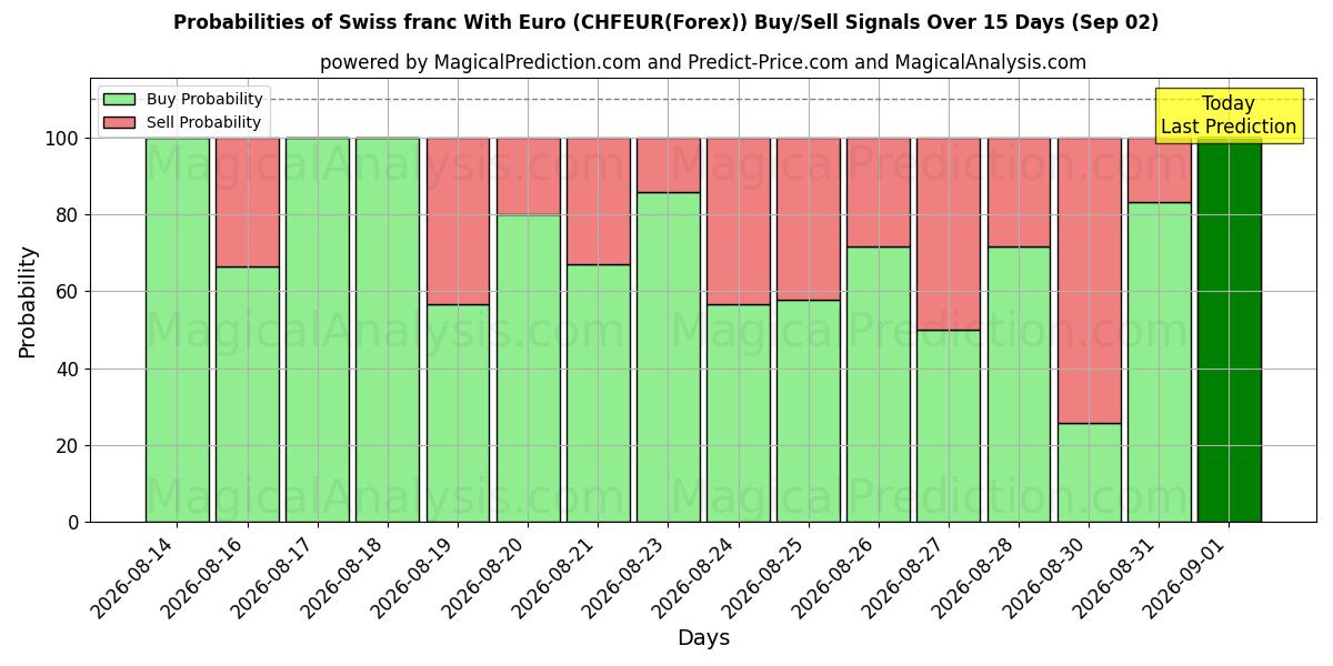Probabilities of franco suizo con euro (CHFEUR(Forex)) Buy/Sell Signals Using Several AI Models Over 5 Days (02 Sep) 