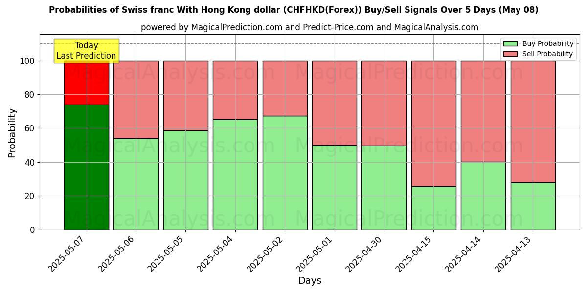 Probabilities of Swiss franc With Hong Kong dollar (CHFHKD(Forex)) Buy/Sell Signals Using Several AI Models Over 10 Days (08 May) Probabilities of Swiss franc With Hong Kong dollar (CHFHKD(Forex)) Buy/Sell Signals Using Several AI Models Over 5 Days (08 May)