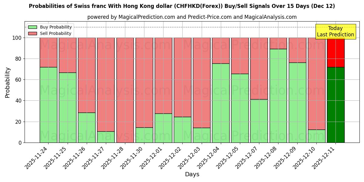Probabilities of İsviçre frangı Hong Kong doları ile (CHFHKD(Forex)) Buy/Sell Signals Using Several AI Models Over 5 Days (12 Dec) 
