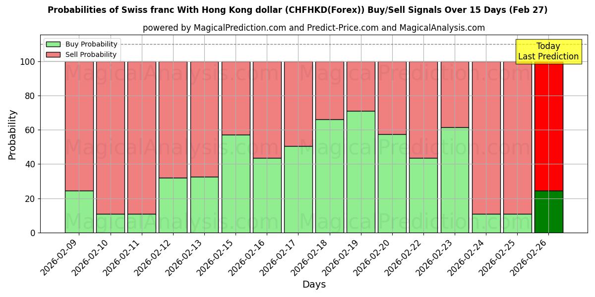 Probabilities of Franco suizo Con dólar de Hong Kong (CHFHKD(Forex)) Buy/Sell Signals Using Several AI Models Over 5 Days (27 Feb) 