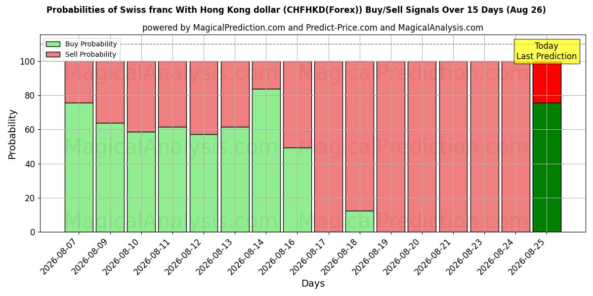 Probabilities of Swiss franc With Hong Kong dollar (CHFHKD(Forex)) Buy/Sell Signals Using Several AI Models Over 5 Days (26 Aug) 